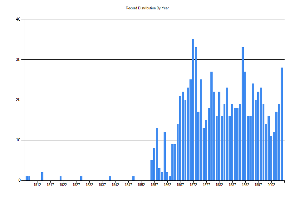 Histogram showing number of records per year