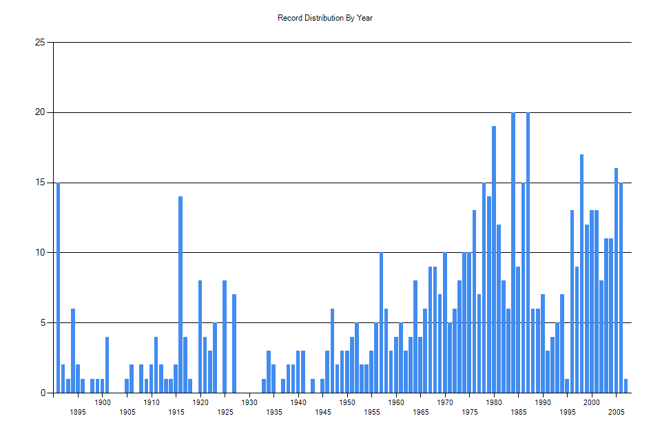 Histogram showing number of records per year
