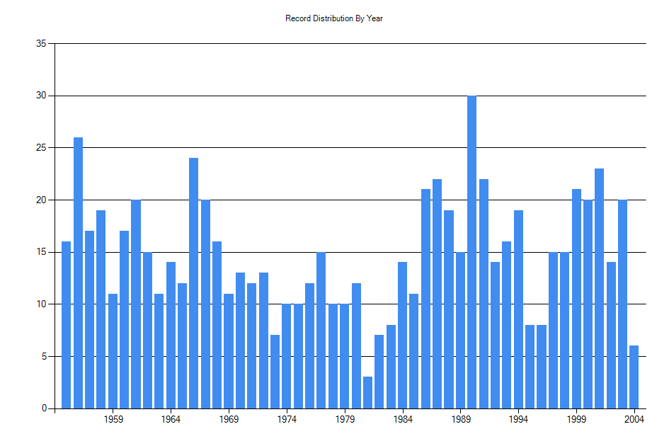 Histogram showing number of records per year