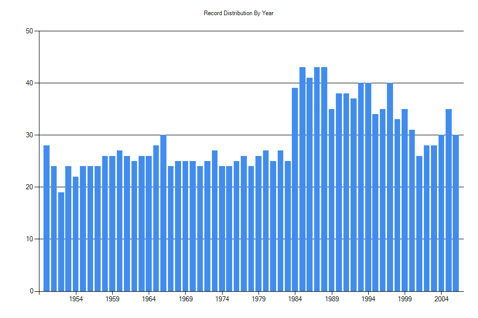 Histogram showing number of records per year