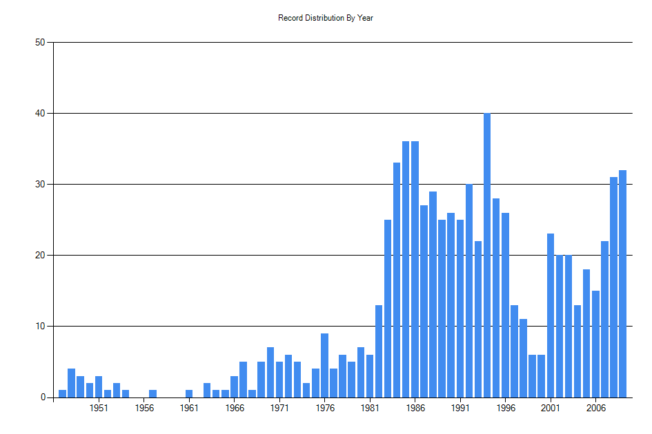 Histogram showing number of records per year