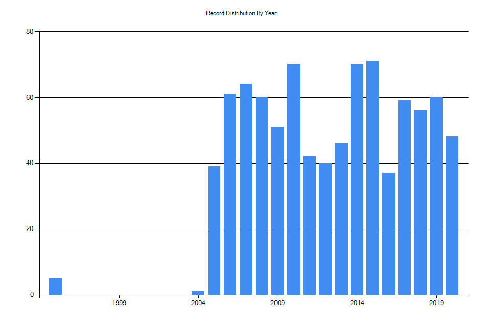 Histogram showing number of records per year