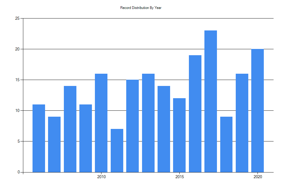 Histogram showing number of records per year