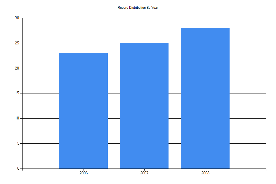Histogram showing number of records per year