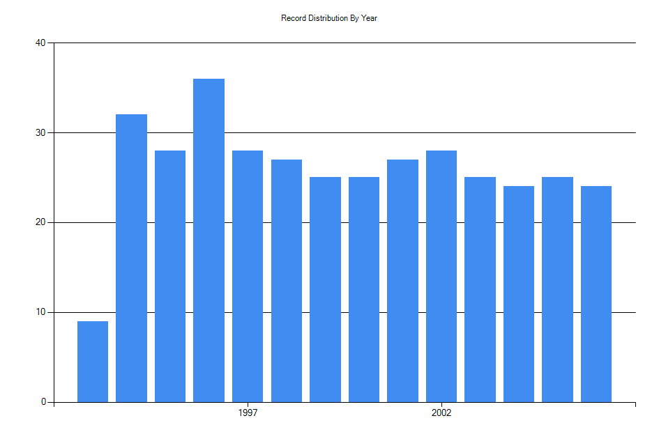 Histogram showing number of records per year