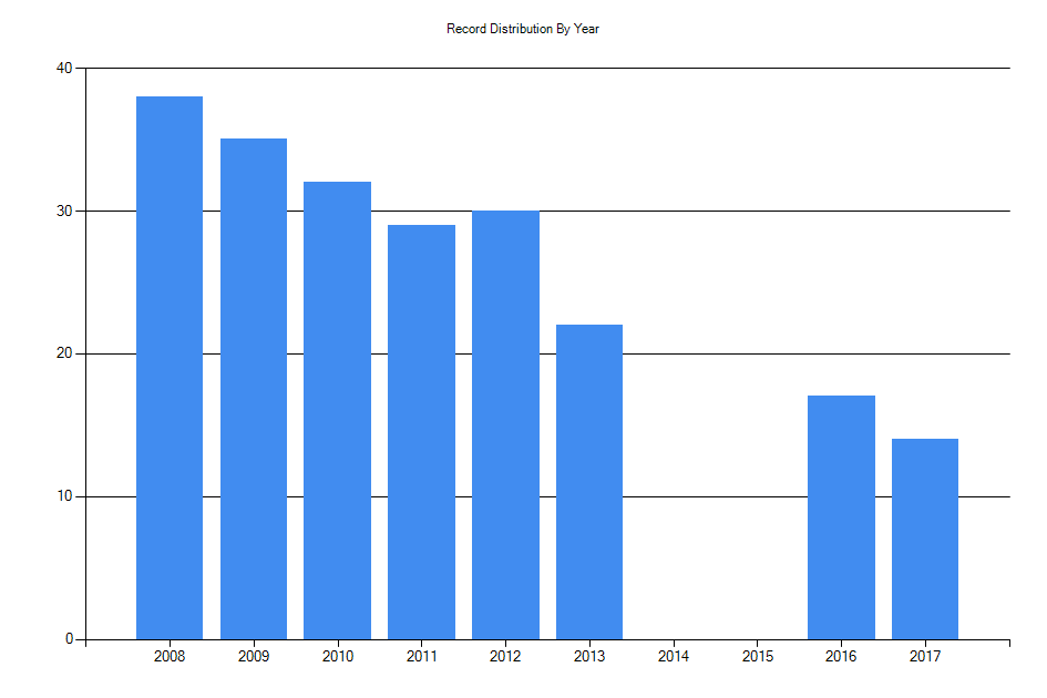 Histogram showing number of records per year
