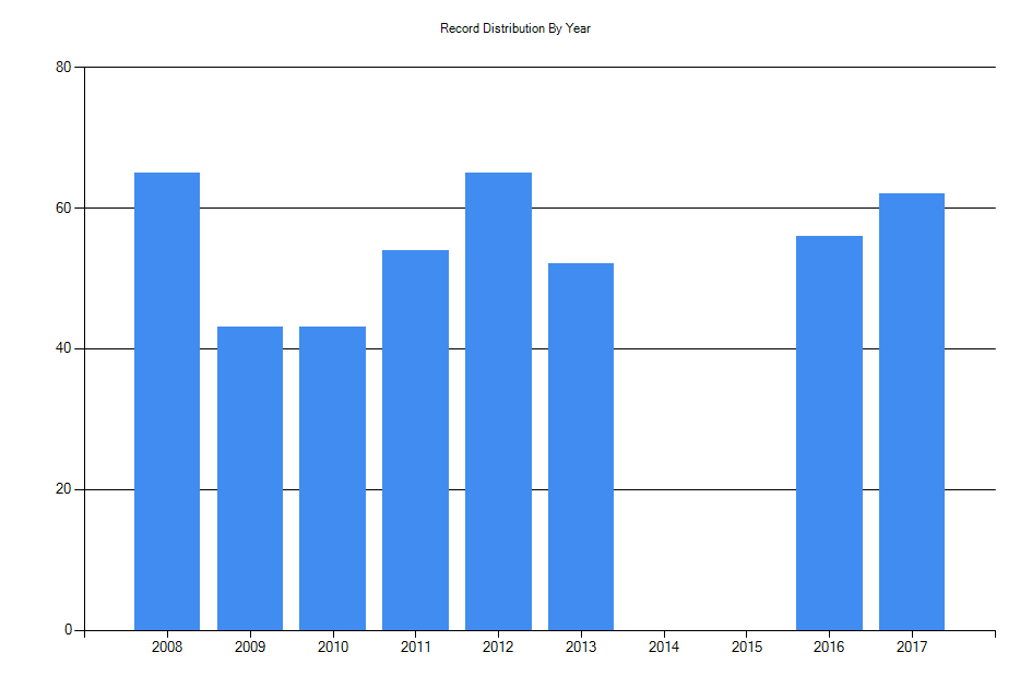 Histogram showing number of records per year