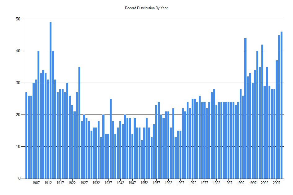 Histogram showing number of records per year