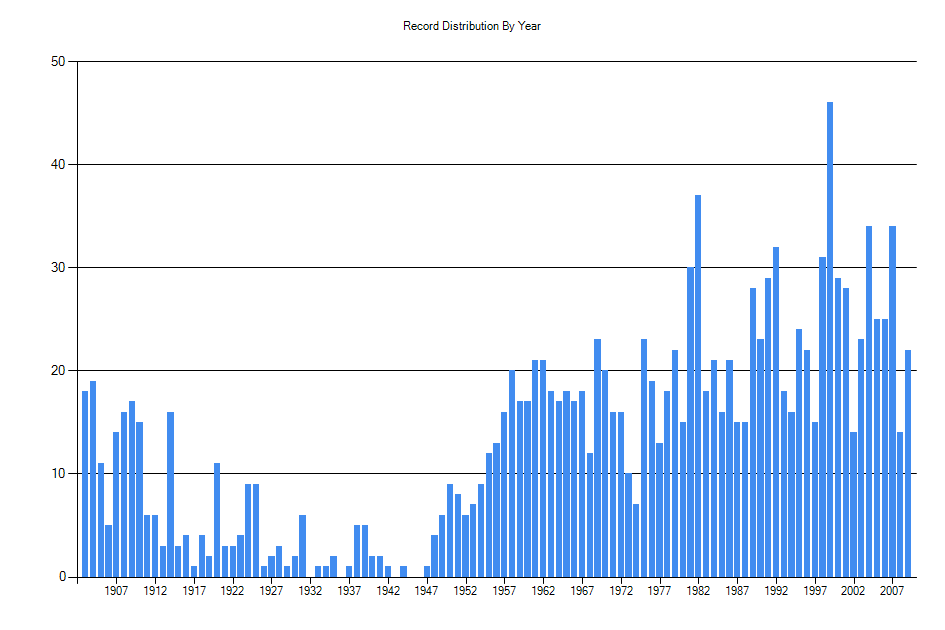Histogram showing number of records per year
