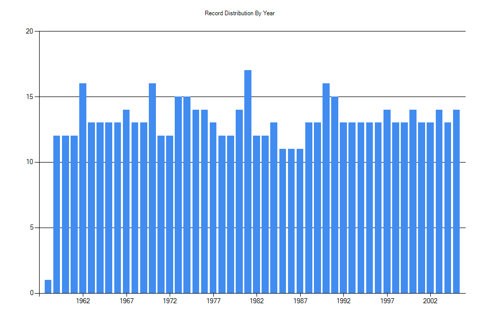 Histogram showing number of records per year