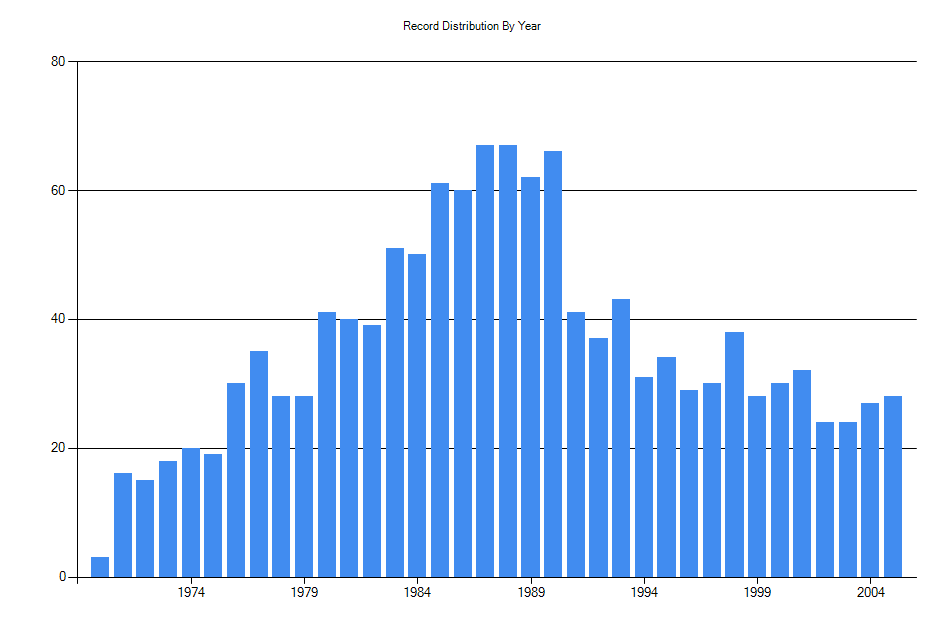 Histogram showing number of records per year