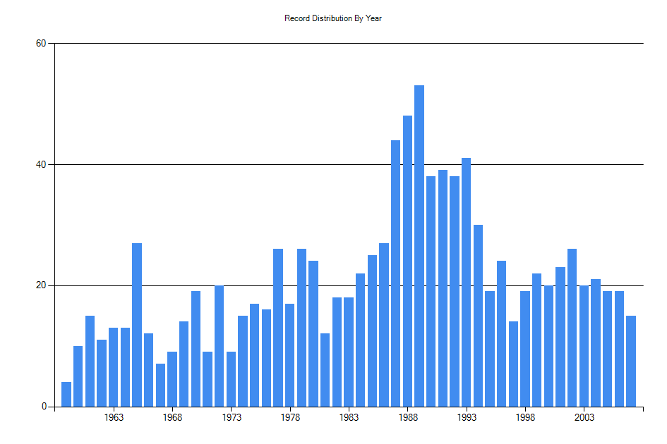 Histogram showing number of records per year