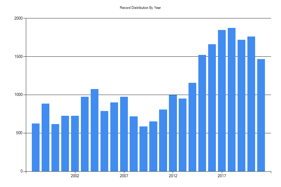 Histogram showing number of records per year