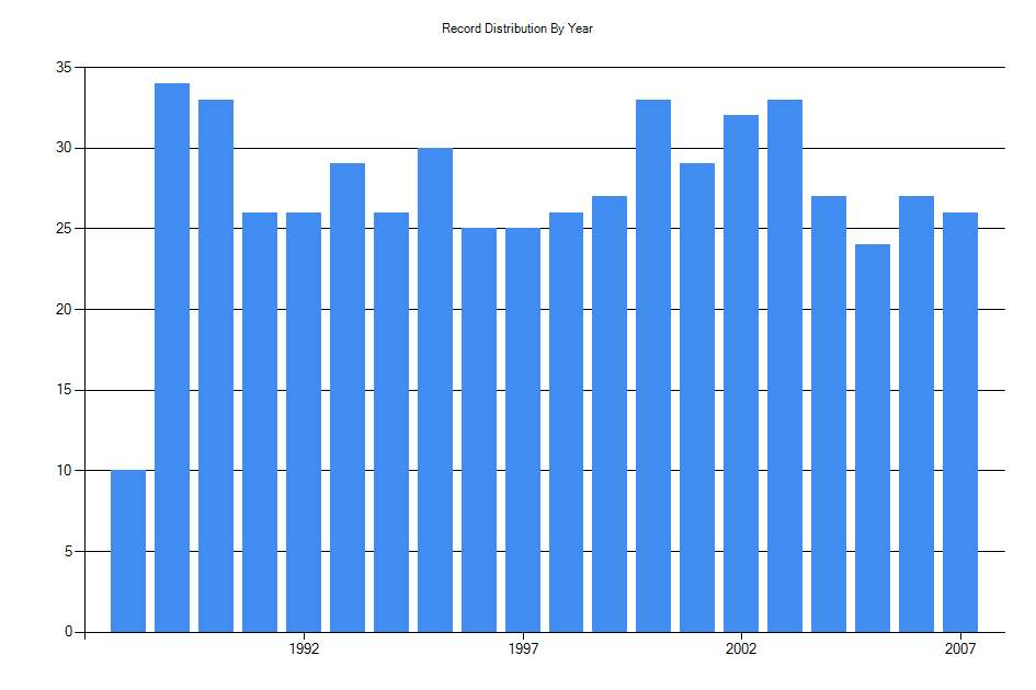 Histogram showing number of records per year