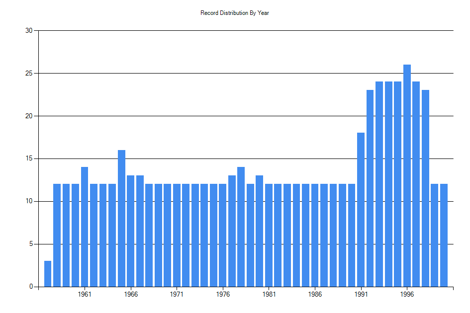 Histogram showing number of records per year