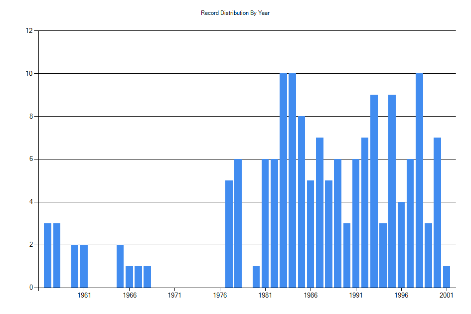 Histogram showing number of records per year
