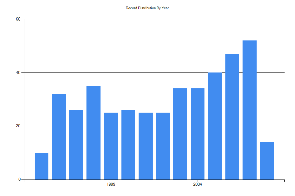 Histogram showing number of records per year