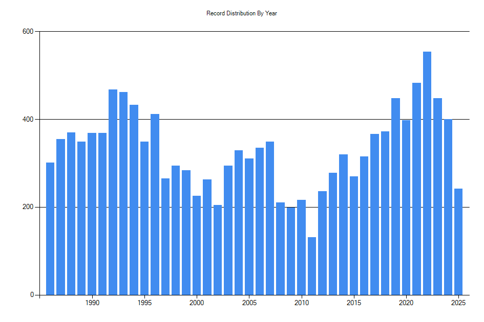 Histogram showing number of records per year