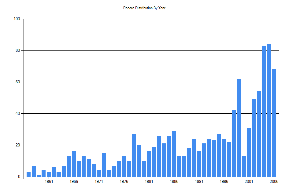 Histogram showing number of records per year