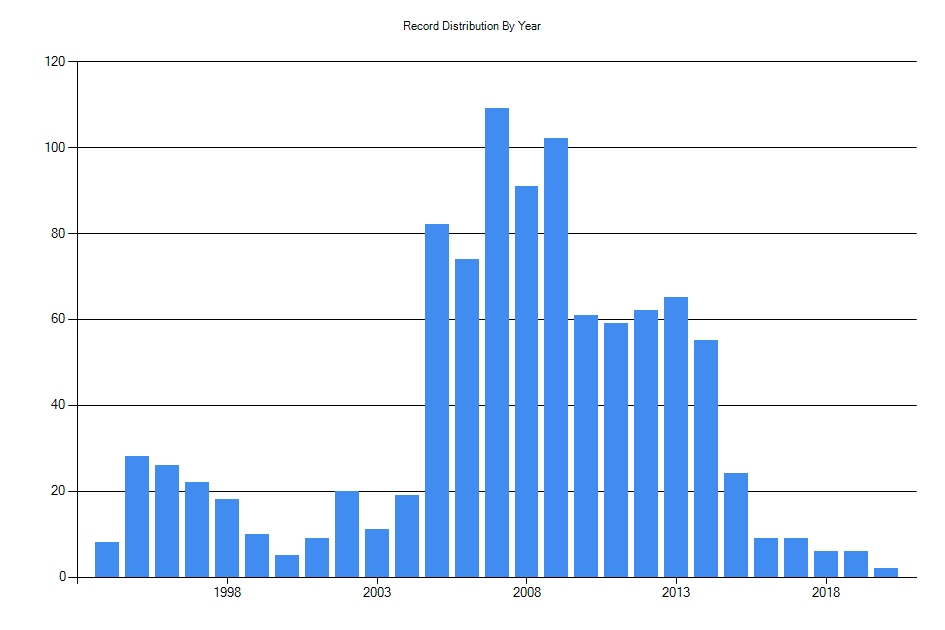 Histogram showing number of records per year