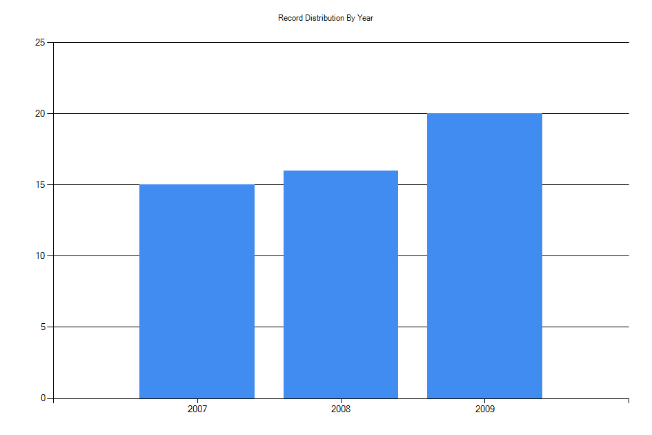 Histogram showing number of records per year