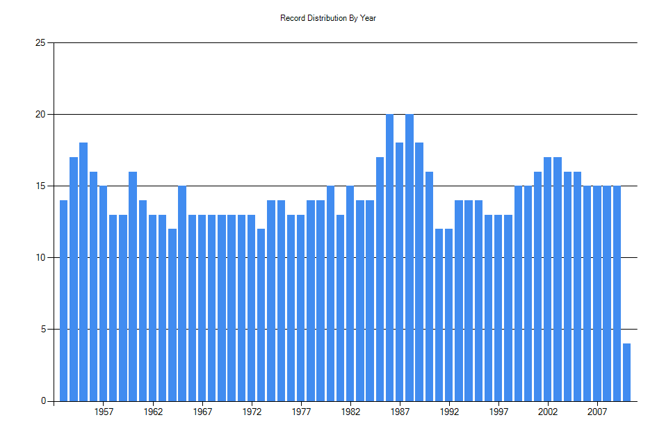 Histogram showing number of records per year