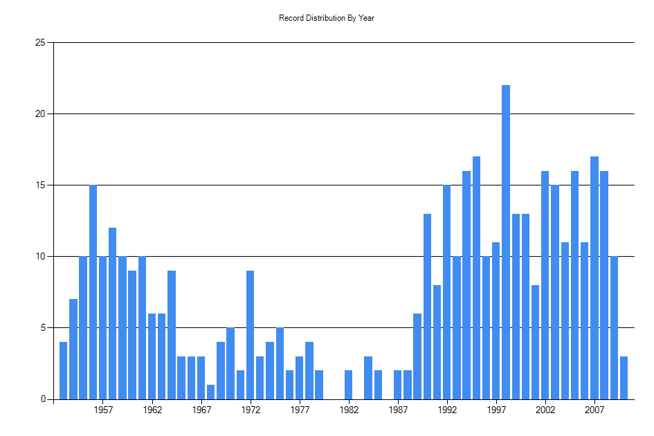 Histogram showing number of records per year