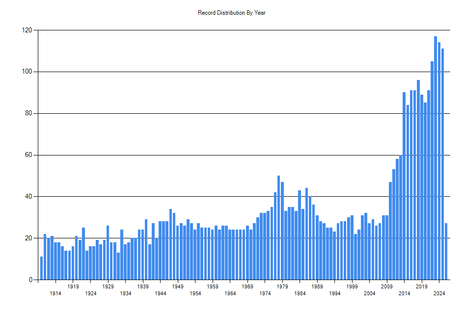 Histogram showing number of records per year