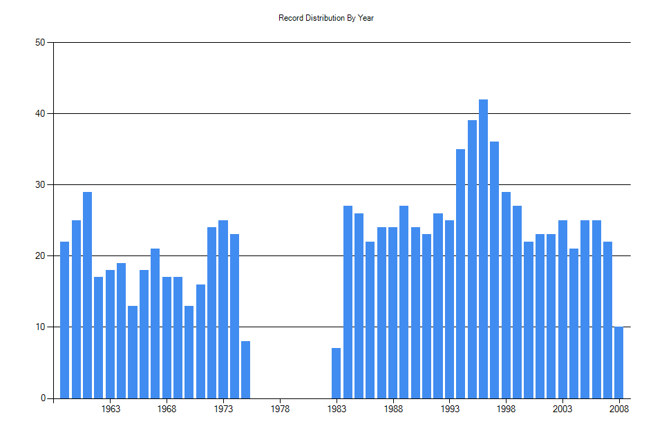 Histogram showing number of records per year