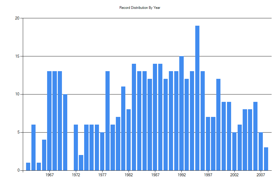 Histogram showing number of records per year