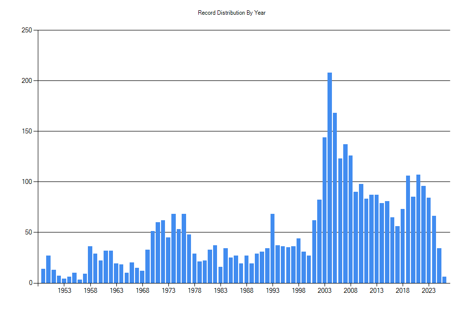 Histogram showing number of records per year
