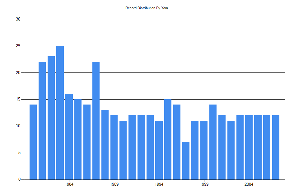 Histogram showing number of records per year
