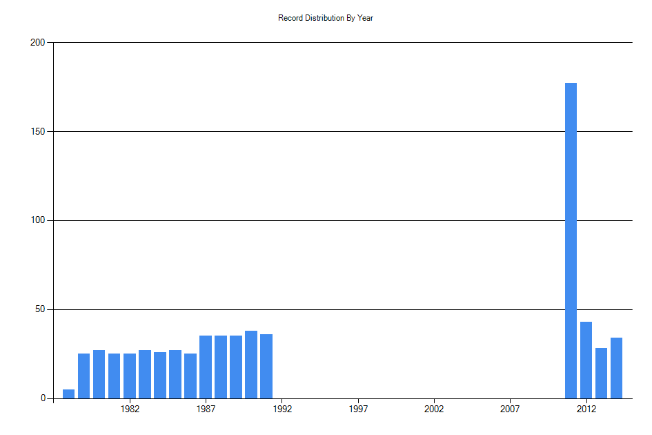Histogram showing number of records per year