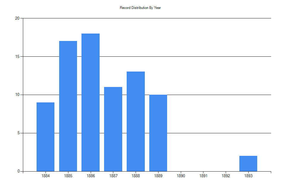 Histogram showing number of records per year
