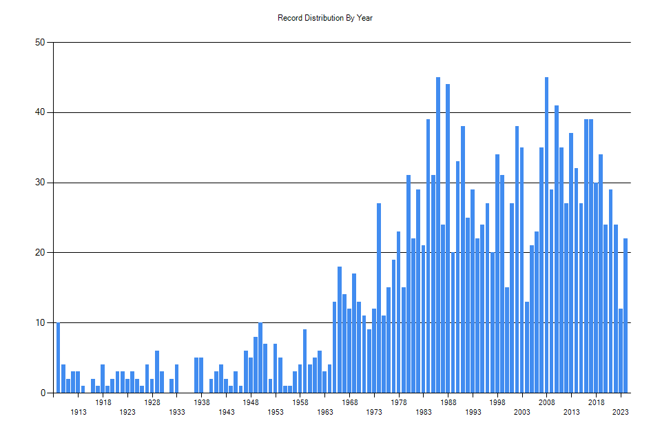 Histogram showing number of records per year