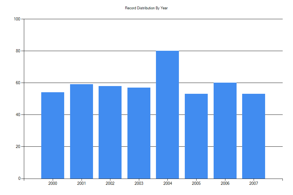 Histogram showing number of records per year