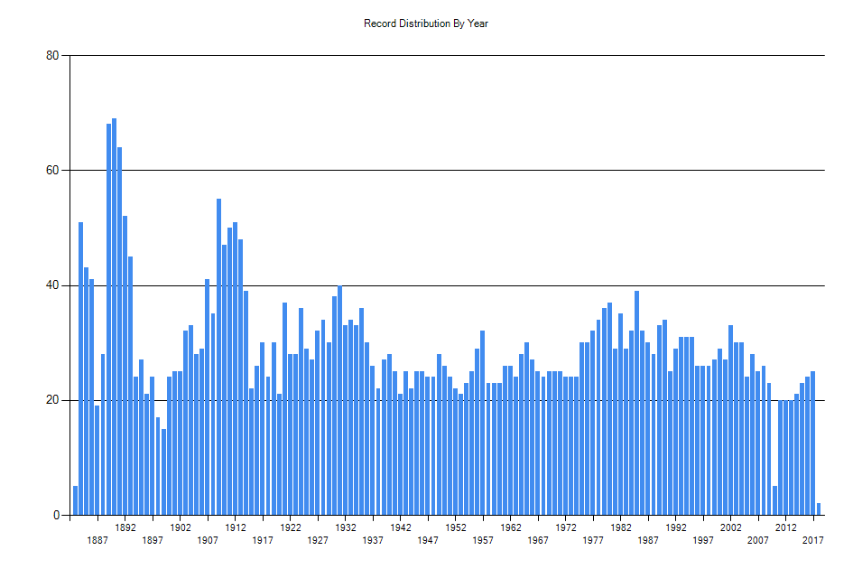 Histogram showing number of records per year
