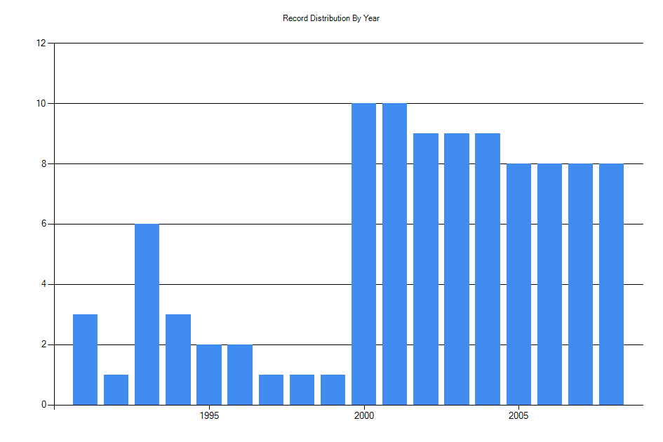 Histogram showing number of records per year