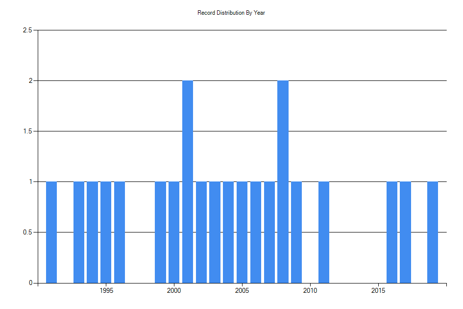 Histogram showing number of records per year