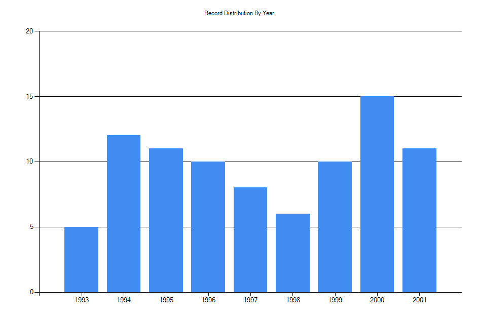 Histogram showing number of records per year