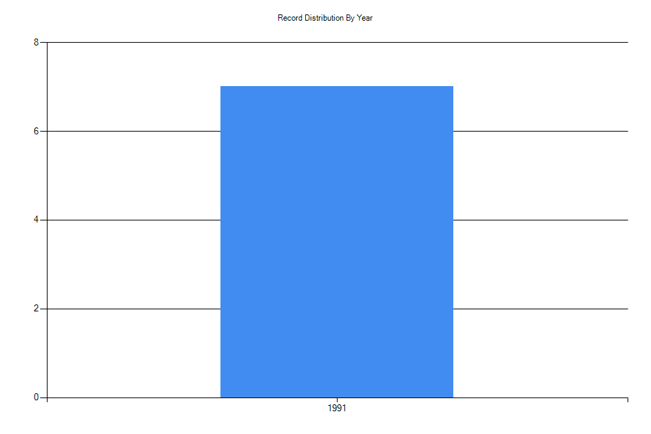 Histogram showing number of records per year