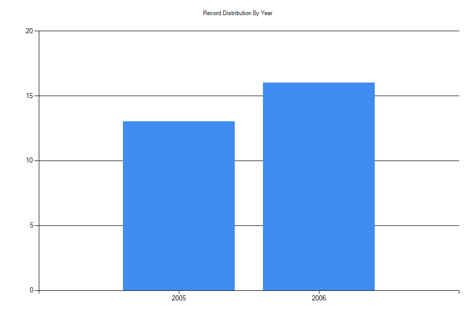 Histogram showing number of records per year