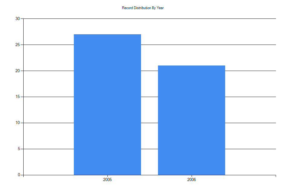 Histogram showing number of records per year