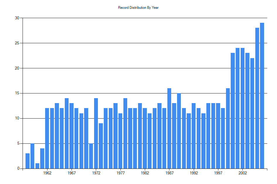 Histogram showing number of records per year
