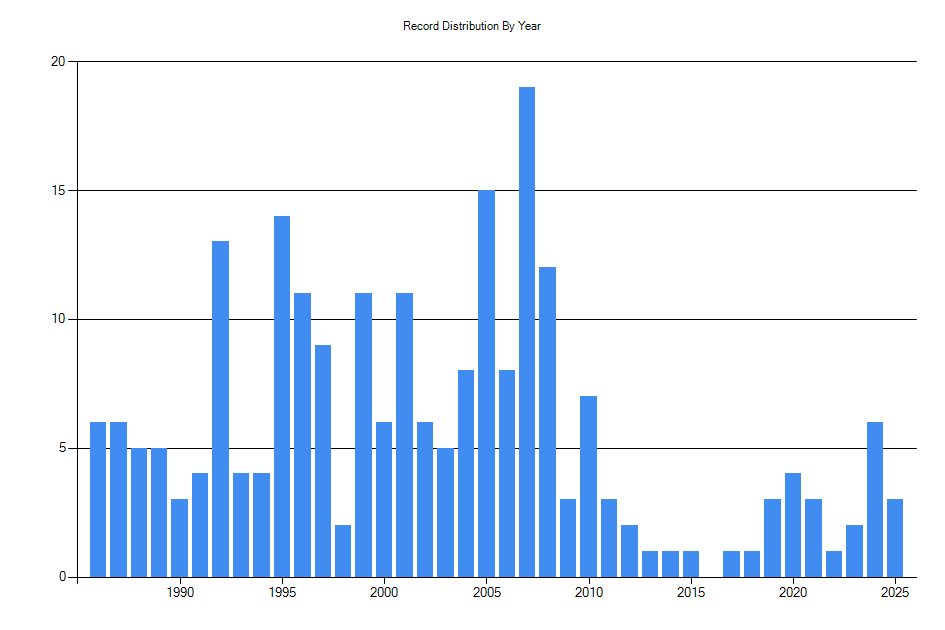 Histogram showing number of records per year