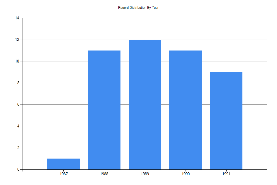 Histogram showing number of records per year