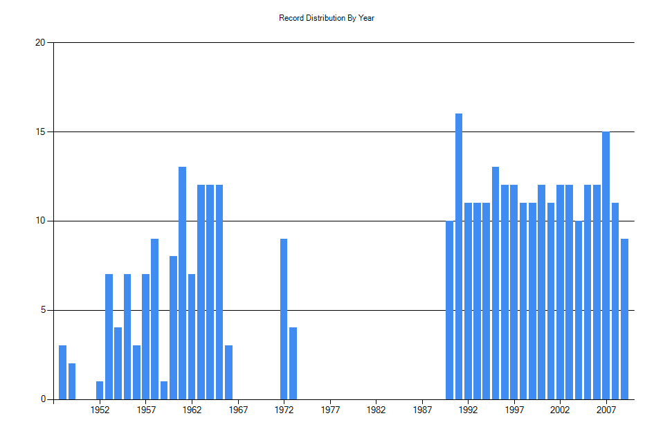 Histogram showing number of records per year