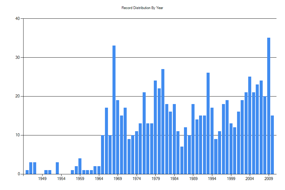 Histogram showing number of records per year