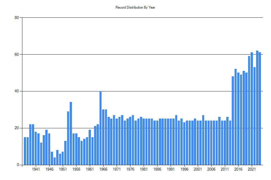Histogram showing number of records per year