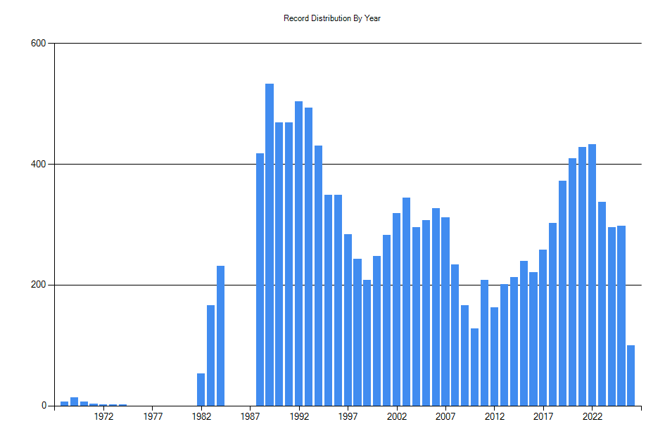 Histogram showing number of records per year